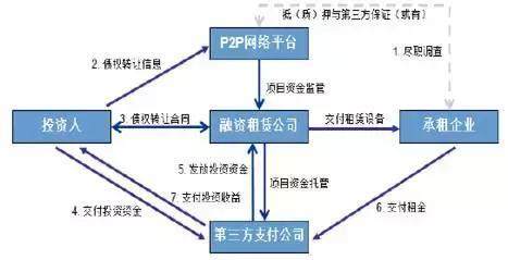 融资租赁行业发展共同体 中国融资租赁公司融资产品设计大全
