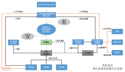 解读SPI「绿能宝」 光伏业借力互联网金融与融资租赁的前景分析